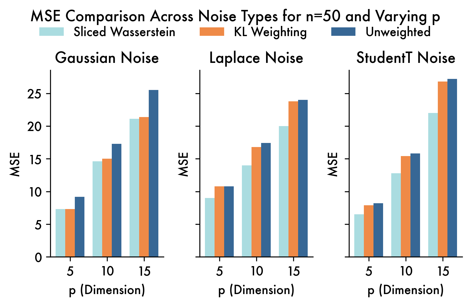 MSE comparison on synthetic data